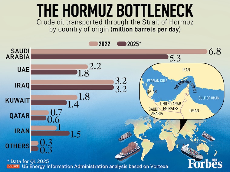 Iran's blockade of the Strait of Hormuz puts over 14 million barrels of daily crude exports at risk. Saudi Arabia, Iraq, and the UAE alone account for nearly 10 million b/d flowing through the Strait in Q1 2025. A closure would disrupt global supply chains, spike energy prices, and pressure economies already navigating fragile post-pandemic growth.
