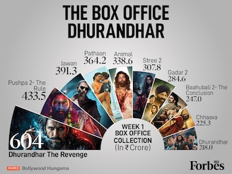 Dhurandhar The Revenge has set a new benchmark for Bollywood, crossing Rs600 crore in its opening week. It comfortably outpaced Pushpa 2 (Rs433.5 crore) and the Shah Rukh Khan-starrer Jawan (Rs391.3 crore). The original Dhurandhar opened at Rs218 crore. The sequel has nearly tripled that figure in its debut week.