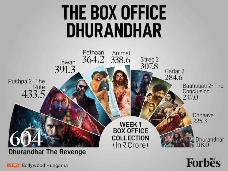 Dhurandhar The Revenge has set a new benchmark for Bollywood, crossing Rs600 crore in its opening week. It comfortably outpaced Pushpa 2 (Rs433.5 crore) and the Shah Rukh Khan-starrer Jawan (Rs391.3 crore). The original Dhurandhar opened at Rs218 crore. The sequel has nearly tripled that figure in its debut week.
