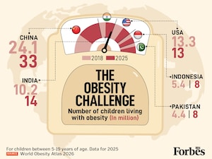 India's Child Obesity Crisis Deepens: 14 Million Cases Surpass US