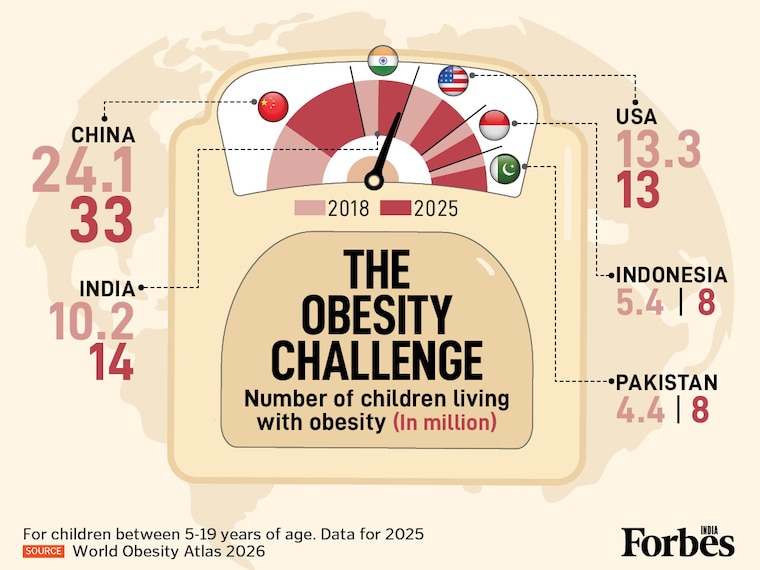 World Obesity Atlas 2026 reveals a demographic shift: India now hosts 14 million obese children, surpassing the US's 13 million. Although India's share of the population remains relatively low at about 4 percent compared to 13 percent in China and 21 percent in the US—the sheer volume of cases signals a looming health care challenge for the country's future workforce. The report also notes that obesity in children will overtake underweight cases by 2027 with 228 million cases forecast by 2040.