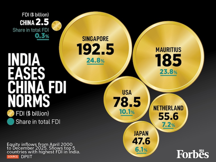 India has updated FDI (foreign direct investment) norms for Chinese capital. While Singapore and Mauritius dominate with 48.6 percent of cumulative equity (roughly $777 billion), China accounts for just $2.5 billion (0.3 percent) through December 2025. The US delivered 10 percent, Netherlands 7 percent and Japan 6 percent. This move seeks to reintegrate Chinese capital into an investment landscape that shifted in 2020, when India mandated prior government approval for FDI from bordering nations following the Galwan Valley clash.