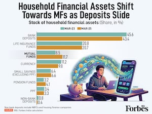 Indian households are gradually realigning their financial portfolios, with mutual funds gaining ground at the expense of traditional savings instruments. Share of mutual funds in household financial assets rose from 8.5 percent in the quarter of March 2023 to 11.7 percent in March 2025, bank deposits declined to 43.4 percent over the same period. Currency holdings and non-bank deposits also contracted, signalling a broader move toward market-linked instruments.