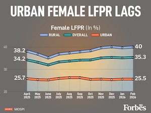 India's Urban Female LFPR Stalls at 25.5%; Rural Women Drive Overall Gain