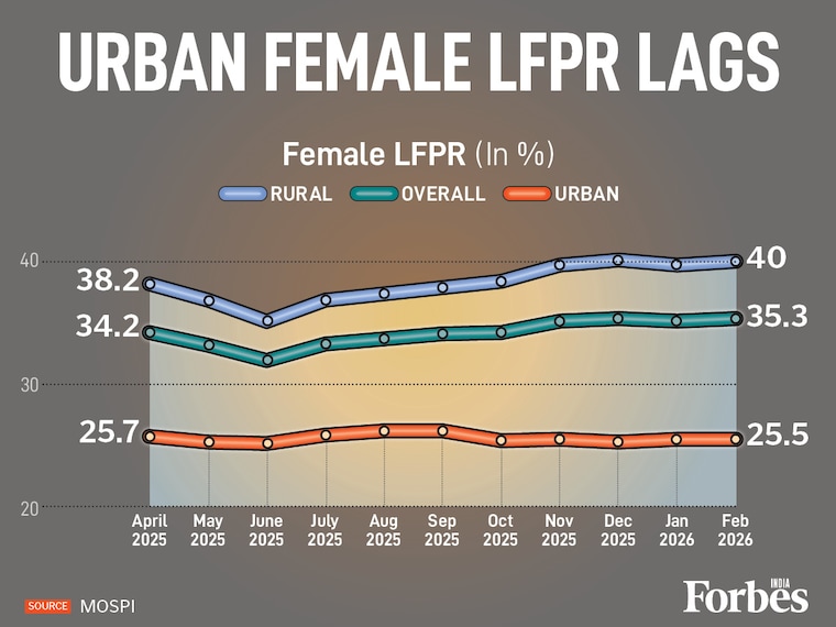 India's urban female labour force participation rate held at 25.5 percent in February 2026, unchanged from January, per government data. The figure has moved narrowly between 25.2 percent and 26.1 percent since April 2025—signalling that urban women's workforce inclusion remains largely stagnant. Meanwhile, India's overall female labour force participation rate rose to 35.3 percent in February 2026, as rural women drove the gain at 40 percent.