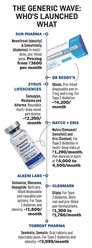 Magic pill' moment: How weight-loss drugs are changing India Magic pill' moment: How weight-loss drugs are changing India
