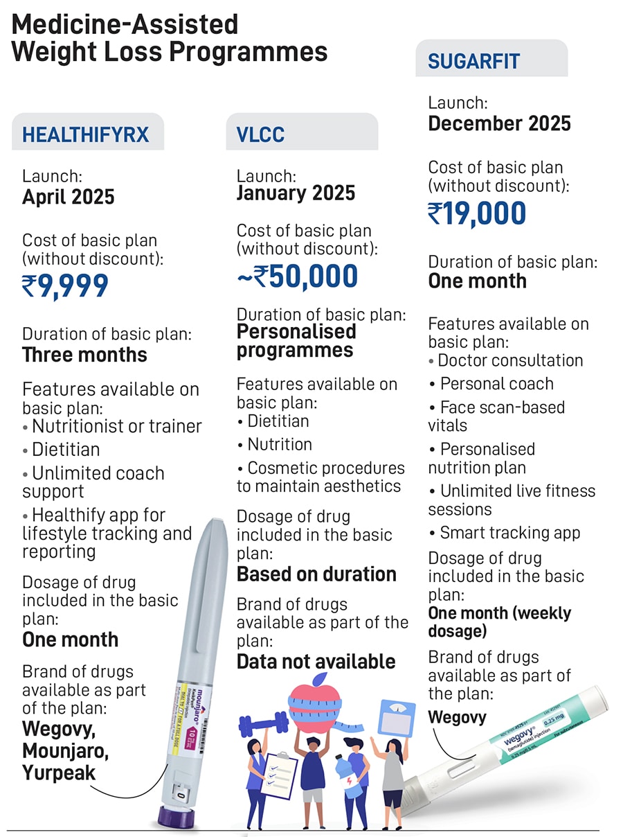 Beyond Ozempic: How Indian startups are building around GLP-1 drugs Beyond Ozempic: How Indian startups are building around GLP-1 drugs