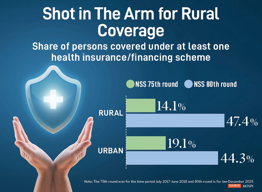 Rural India Overtakes Urban in Health Insurance Coverage, NSS Data Shows
