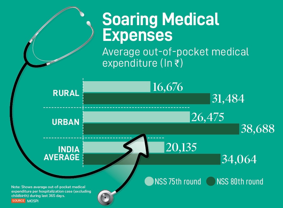 Rural India Overtakes Urban in Health Insurance Coverage, NSS Data Shows