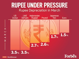 India's rupee fell against every major currency in March, down 3.5 percent against the US dollar and UAE dirham, 2.6 percent against the pound, 1.7 percent against the yen. The Iran conflict is adding pressure on an already-fragile currency.
