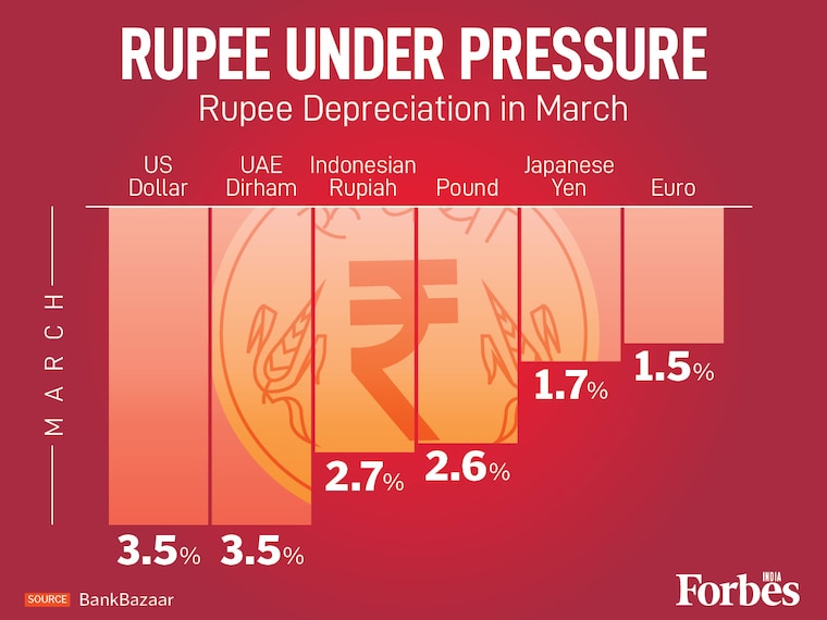 India's rupee fell against every major currency in March, down 3.5 percent against the US dollar and UAE dirham, 2.6 percent against the pound, 1.7 percent against the yen. The Iran conflict is adding pressure on an already-fragile currency.