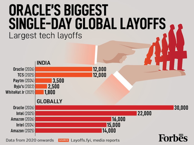 Oracle has enacted the largest single-day layoff in tech history, cutting 30,000 jobs globally, including 12,000 in India. While Intel (USA) and TCS (India) also saw high layoffs, their cuts were phased over time. Oracle’s move marks a record-breaking, immediate shift in the 2026 tech landscape.