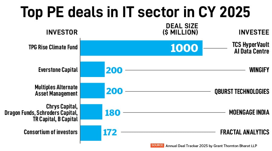 Indian IT braces for AI-deflation as pricing pressure reshapes growth