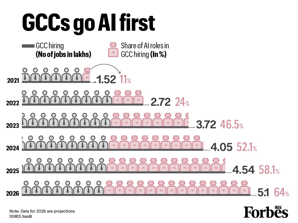 Graphic of the day: GCCs go AI first