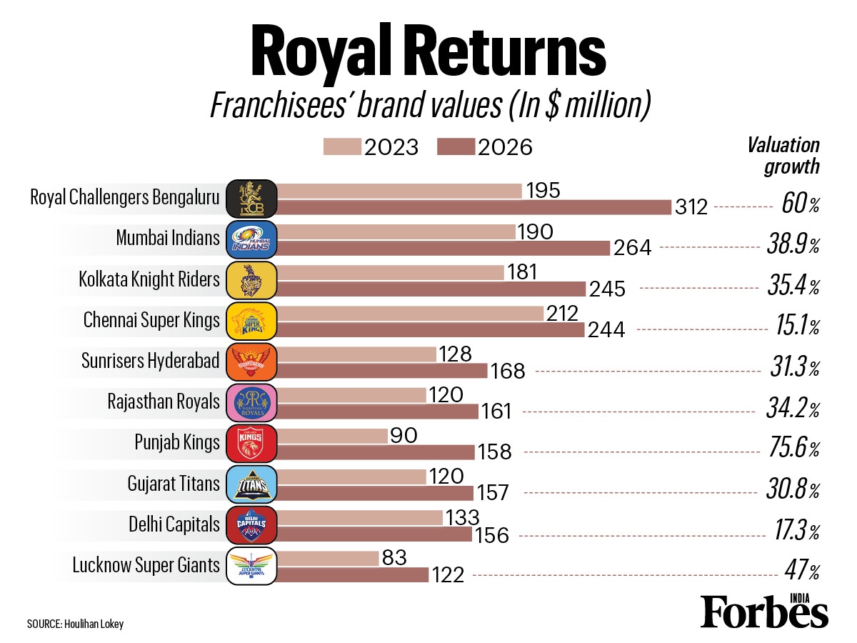 Graphic of the day: Royal returns