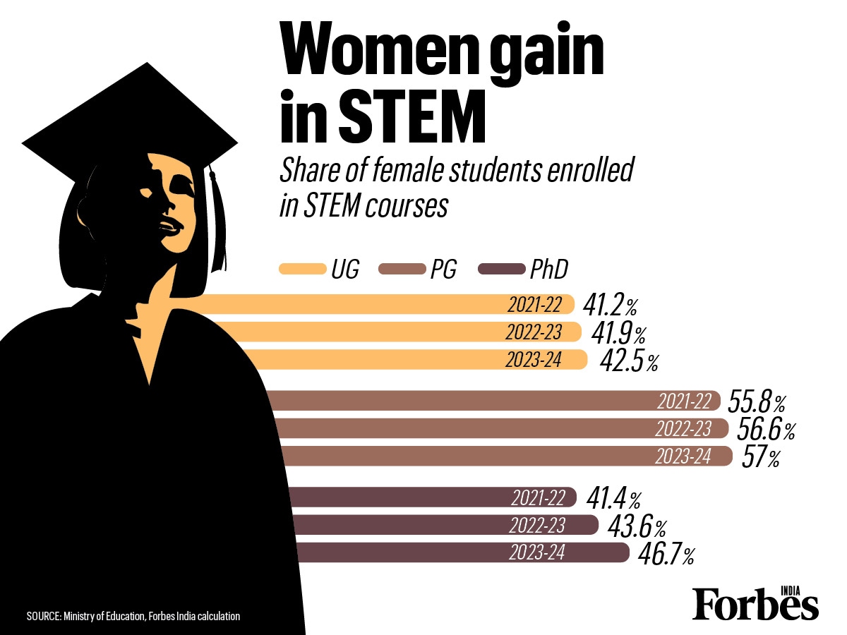 Graphic of the day: Women gain in STEM