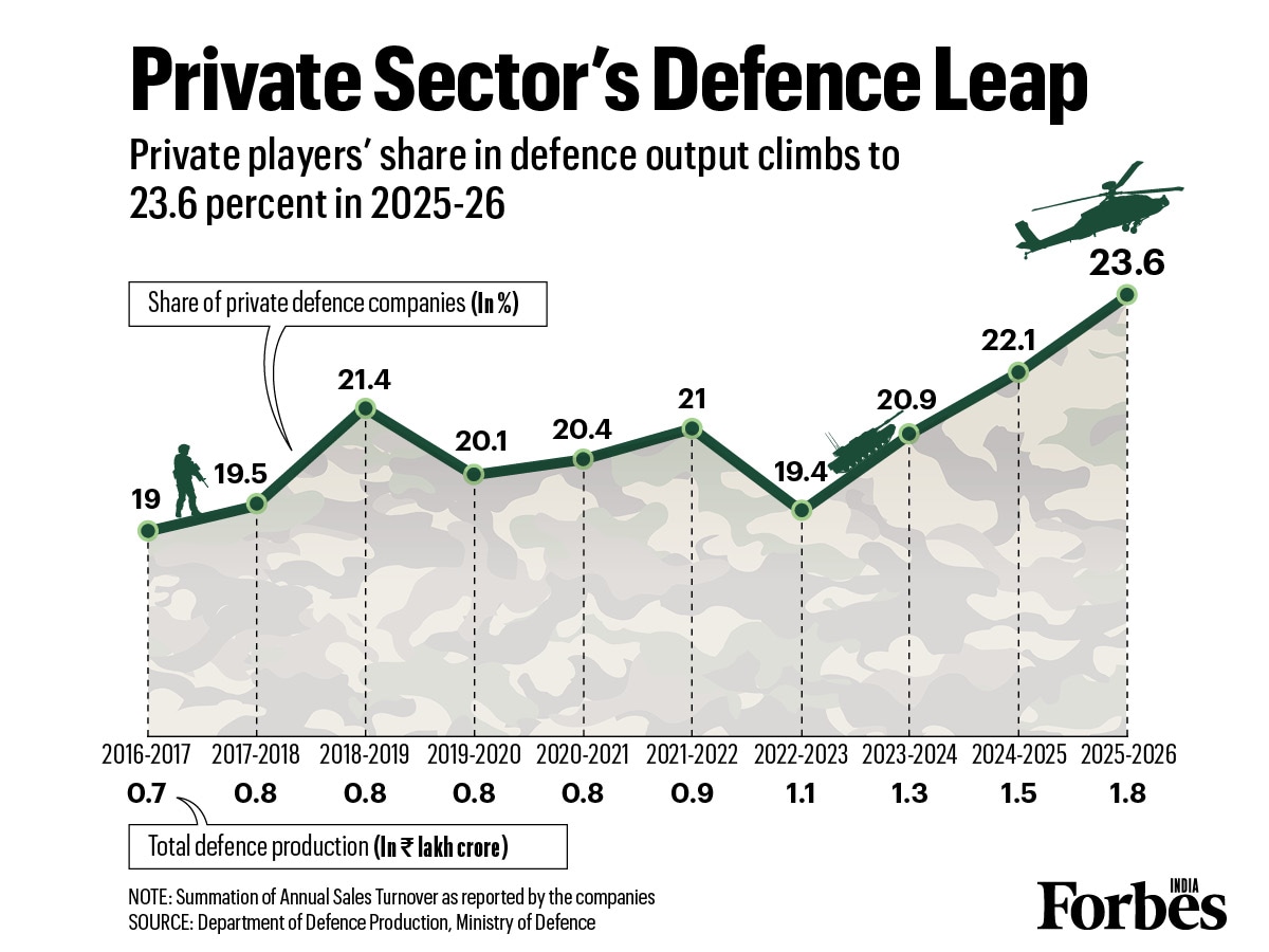 Graphic of the day: Private sector's defence leap