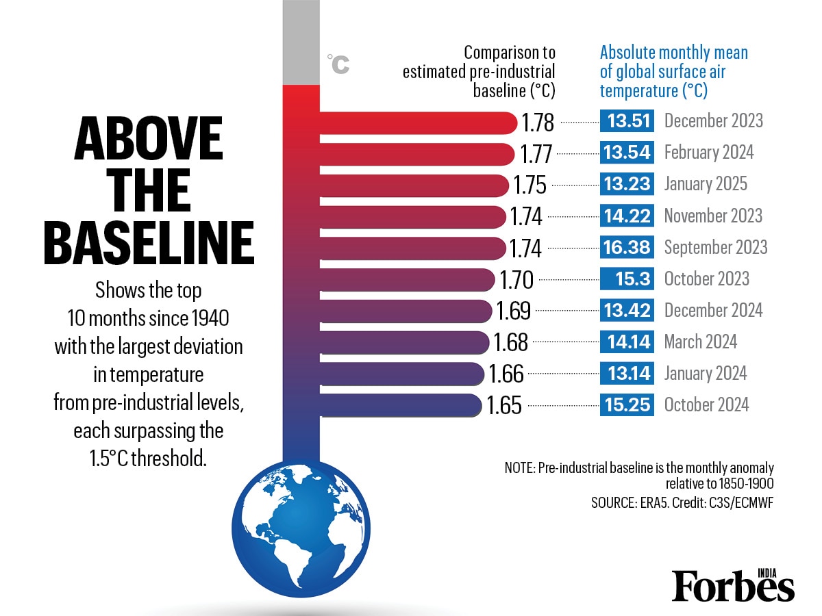 Graphic of the day: Above the baseline