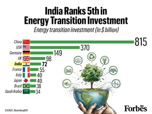 India Ranks Fifth Globally in Energy Transition Investment with $72 Billion