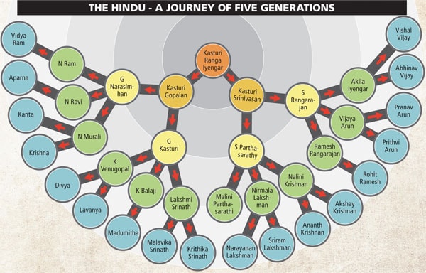 Hindu family tree