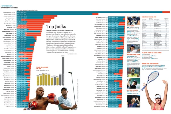 mg_82015_highpaid_athletes_280x210.jpg mg_82015_highpaid_athletes_280x210.jpg