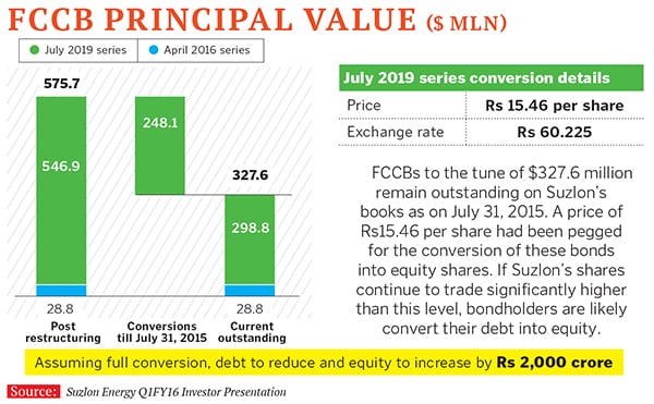 mg_82999_suzlon_fccb_280x210.jpg mg_82999_suzlon_fccb_280x210.jpg