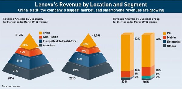 mg_88865_lenovo_revenue_280x210.jpg mg_88865_lenovo_revenue_280x210.jpg