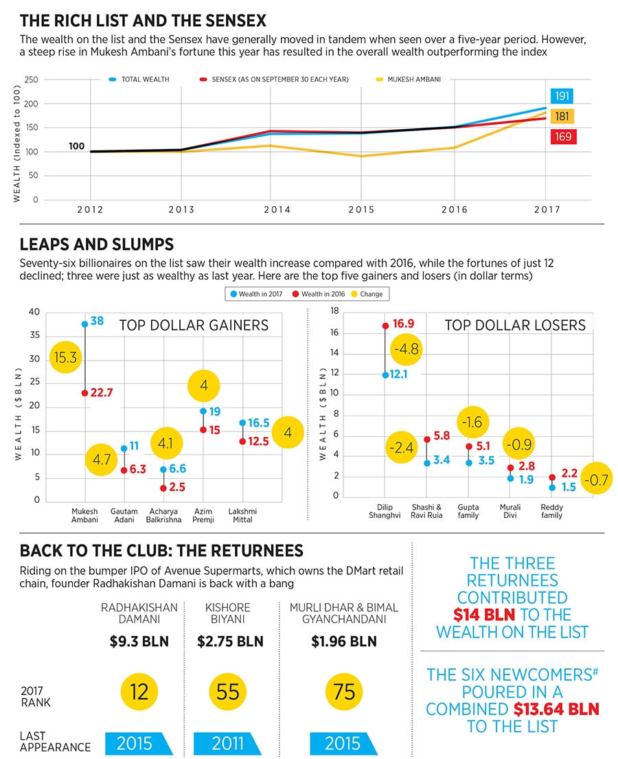 g_101795_richlist_and_sensex_280x210.jpg g_101795_richlist_and_sensex_280x210.jpg