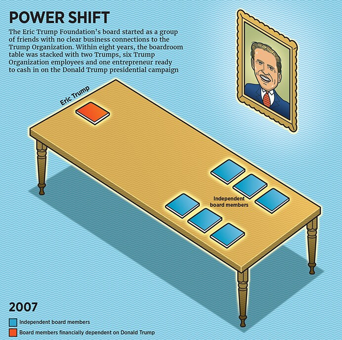 mg_98055_eric_trump_foundation_board_280x210.jpg mg_98055_eric_trump_foundation_board_280x210.jpg
