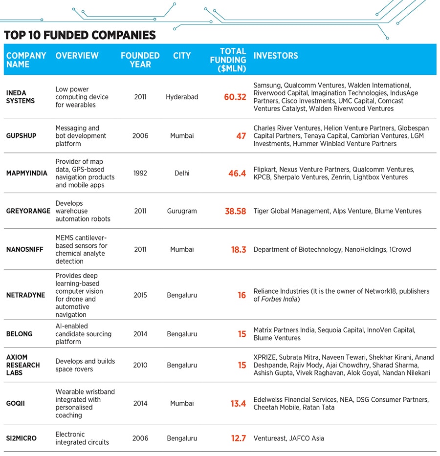 mg_97197_top_funded_startups_280x210.jpg mg_97197_top_funded_startups_280x210.jpg