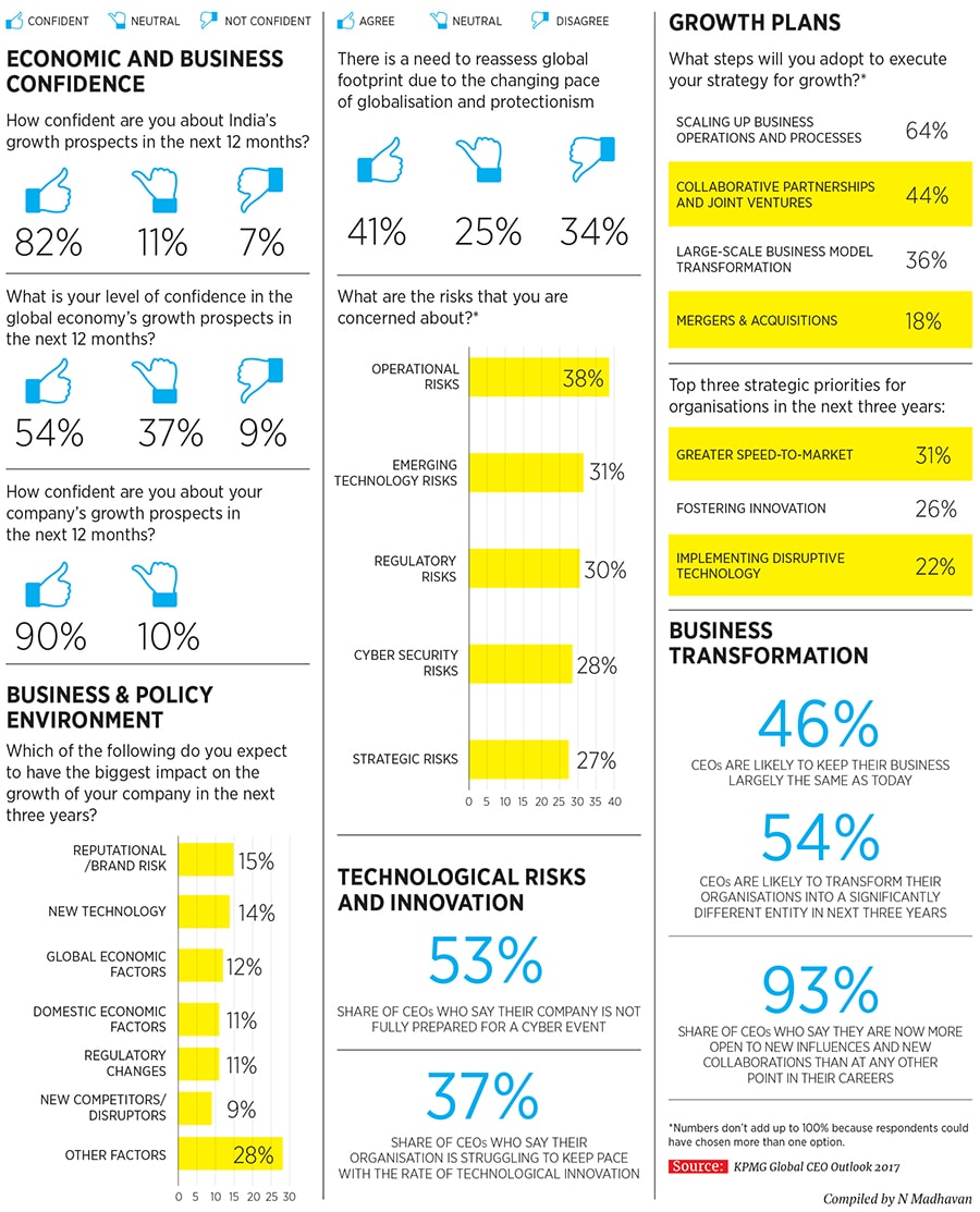 mg_97429_kpmg_ceo_survery_280x210.jpg mg_97429_kpmg_ceo_survery_280x210.jpg