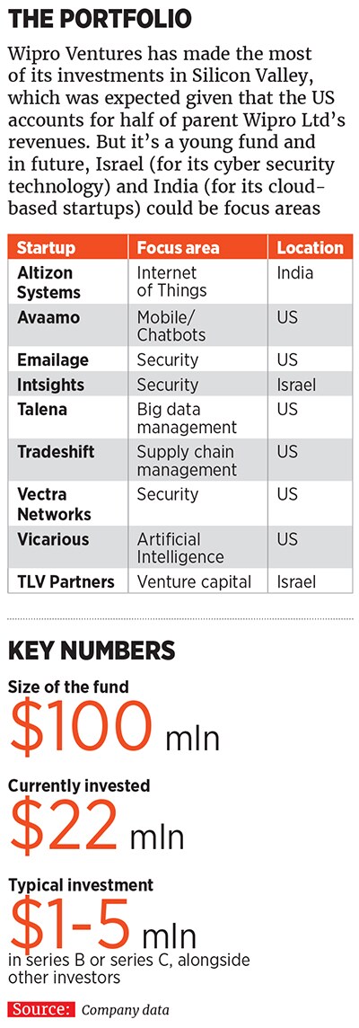 mg_94071_wipro_ventures_280x210.jpg mg_94071_wipro_ventures_280x210.jpg