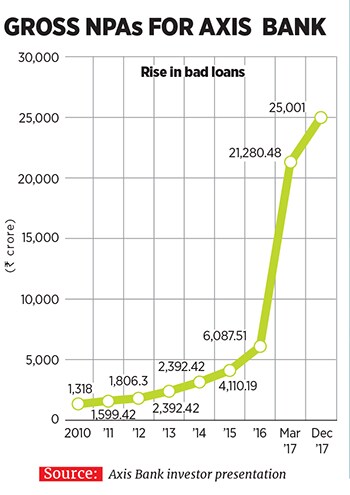 g_105131_axis_bank_npa_280x210.jpg g_105131_axis_bank_npa_280x210.jpg