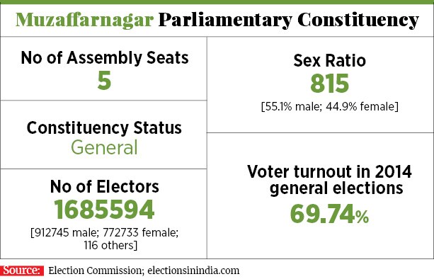 g_114543_muzaffarnagar_280x210.jpg g_114543_muzaffarnagar_280x210.jpg