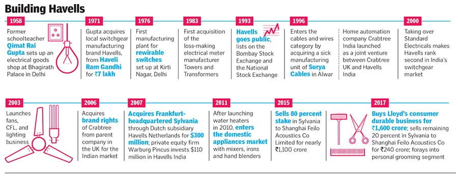 g_124499_havells_group_280x210.jpg g_124499_havells_group_280x210.jpg