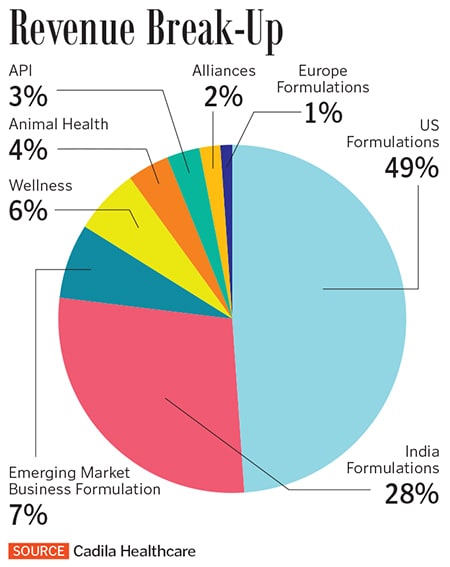 g_123727_cadila_revenue_280x210.jpg g_123727_cadila_revenue_280x210.jpg
