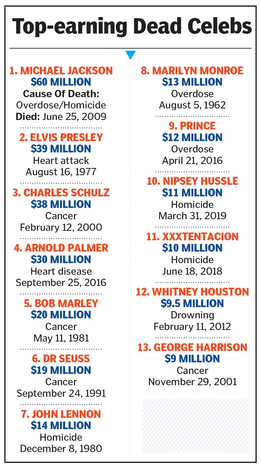 top-earning dead celebs
