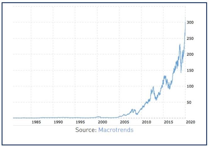 apple share price apple share price