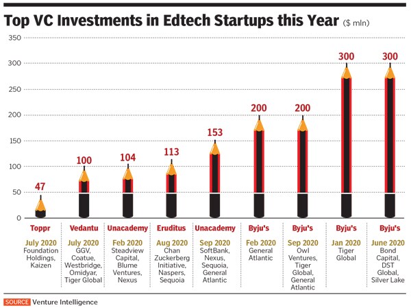 investment in edtech investment in edtech