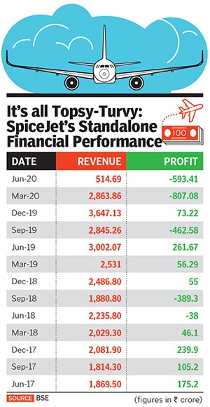 spicejet financials spicejet financials