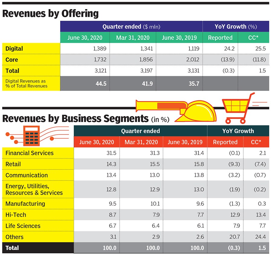 infosys revenue infosys revenue