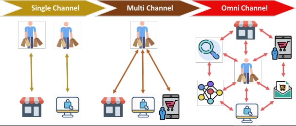 omni channel omni channel