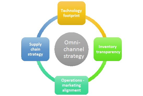 omni channel strategy omni channel strategy