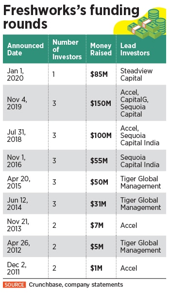 freshworks-funding table freshworks-funding table