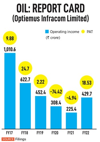 This is a chart of Optiemus Infracom Limited