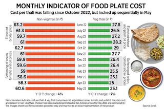 The cost of veg and non-veg thalis declined 9 percent and 4 percent year-on-year, respectively, in May.