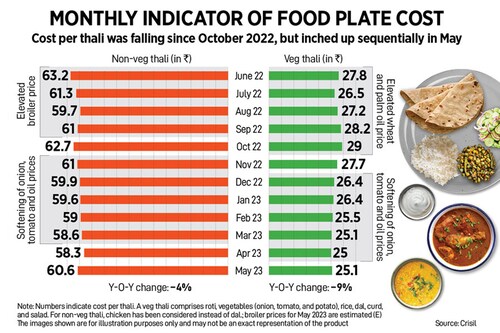 The cost of veg and non-veg thalis declined 9 percent and 4 percent year-on-year, respectively, in May.