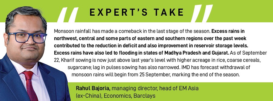 Monsoon rainfall has made a comeback in the last stage of the season. Excess rains in northwest, central and some parts of eastern and southern regions over the past week contributed to the reduction in deficit and also improvement in reservoir storage levels. Excess rains have also led to flooding in states of Madhya Pradesh and Gujarat. As of September 22, Kharif sowing is now just above last year’s level with higher acreage in rice, coarse cereals, sugarcane lag in pulses sowing has also narrowed. IMD has forecast withdrawal of monsoon rains will begin from 25 September, marking the end of the season.  Rahul Bajoria, managing director, head of EM Asia (Ex-China) economics,Barclays