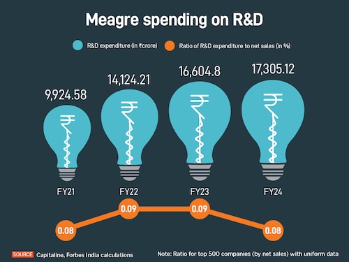 Investment in research and development largely absent for some of India"s largest companies.
