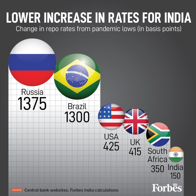 Among major economies, India has seen the lowest increase in repo rates from pandemic lows compared to sharp hikes in Russia and Brazil. A cautious, growth-focused approach, while others went aggressive.